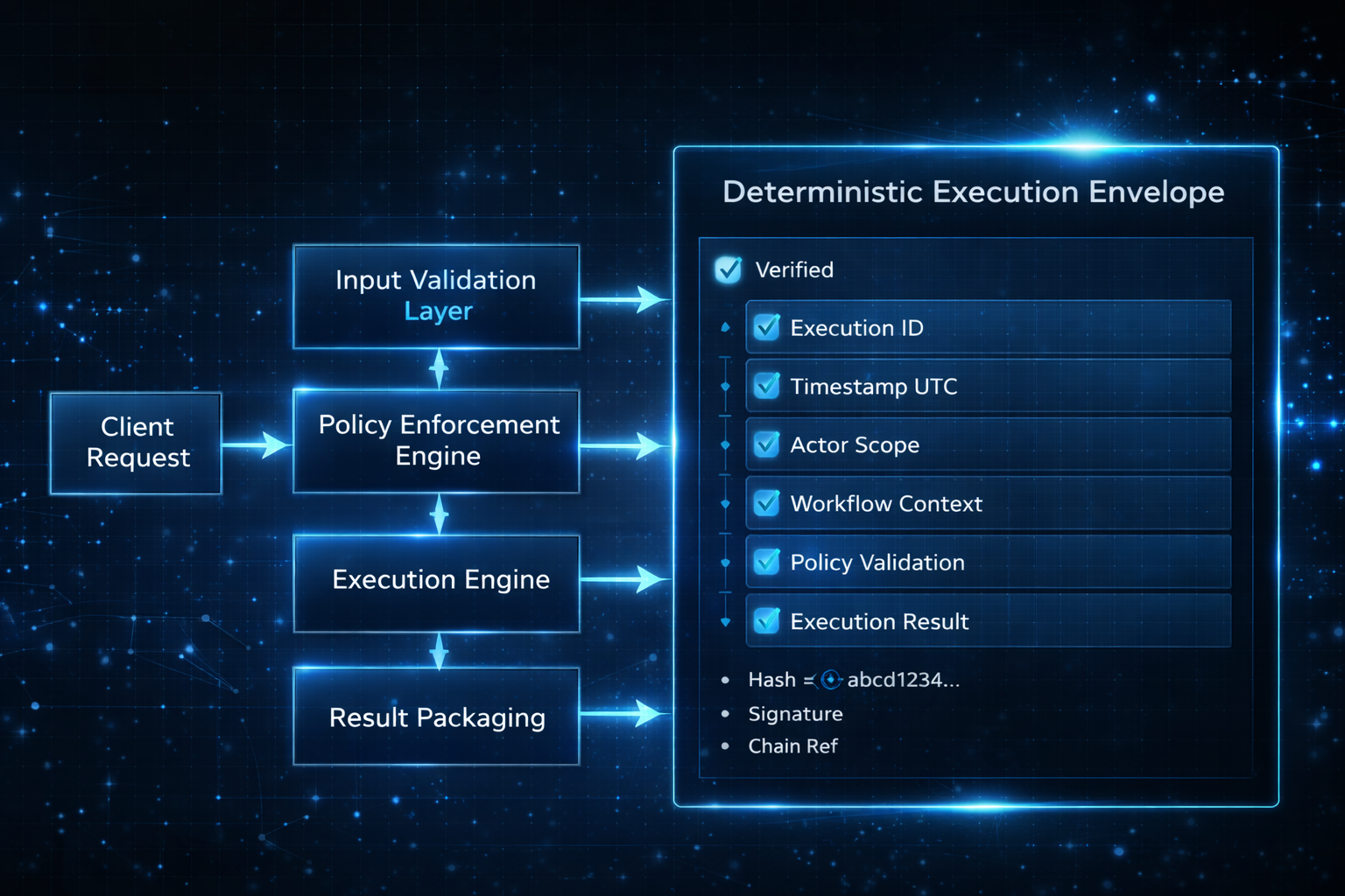 Deterministic Execution Envelope diagram